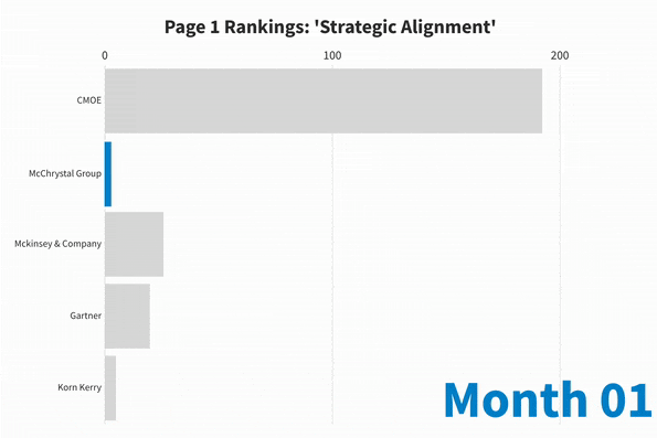 Page 1 Rankings for Strategic Alignment GIF