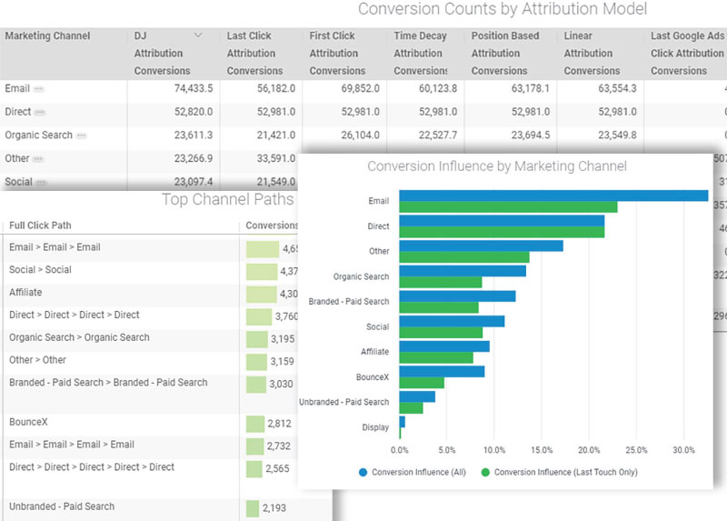 What is the best Attribution Model for Lead Generation